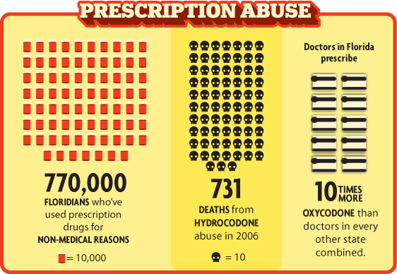 Prescription Drug Chart