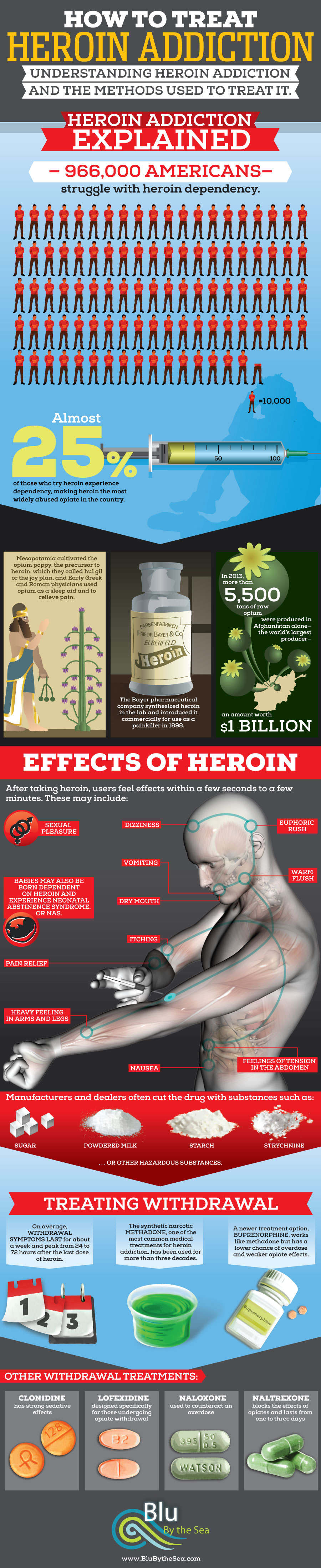 How to Treat Heroin Addiction