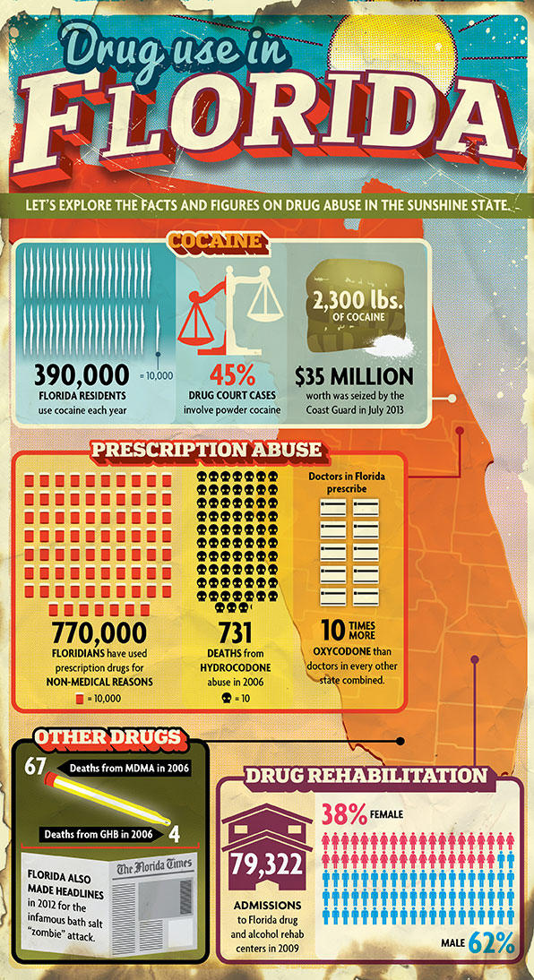 Death and Drugging in Florida Infographics